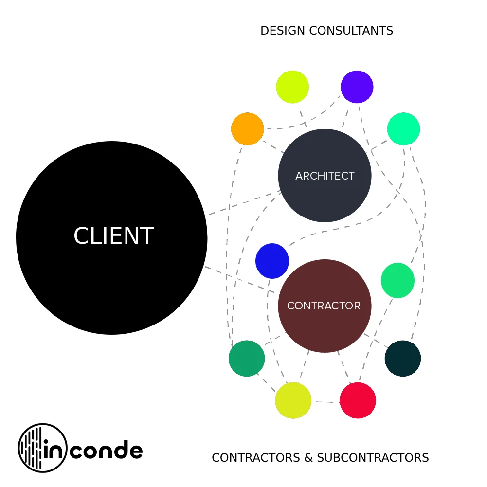 Traditional Project Management Process in Crete - Inconde 