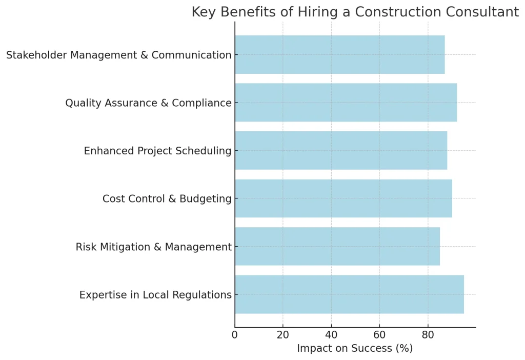 Why Hiring a Consultant is Key to Construction Success in Crete